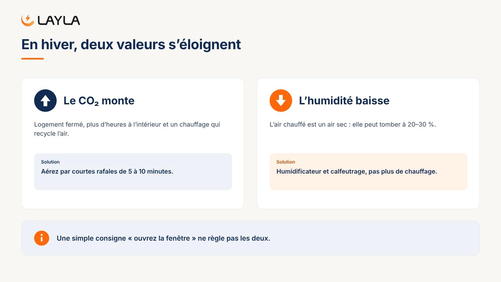 En hiver, deux valeurs s'éloignent