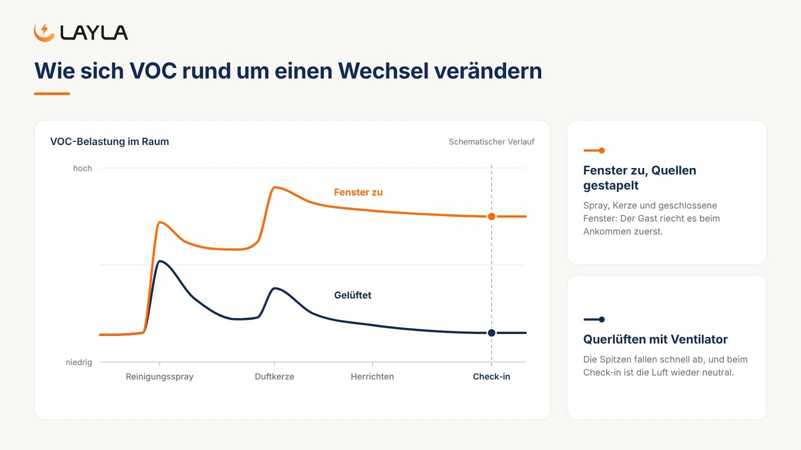 Wie sich VOC rund um einen Wechsel verändern