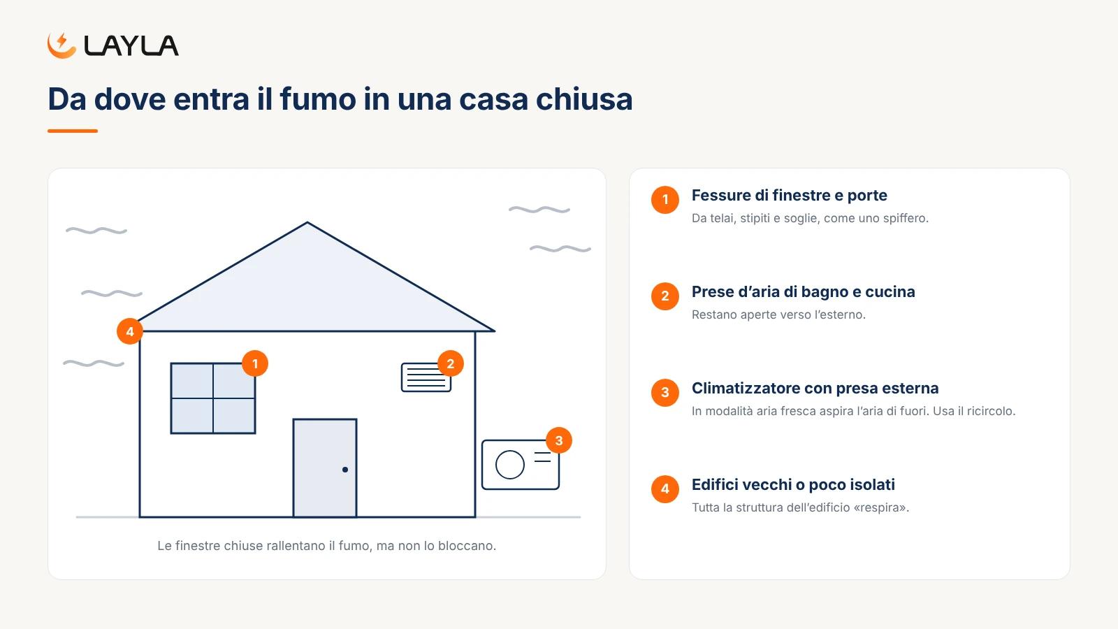 Da dove entra il fumo in una casa chiusa