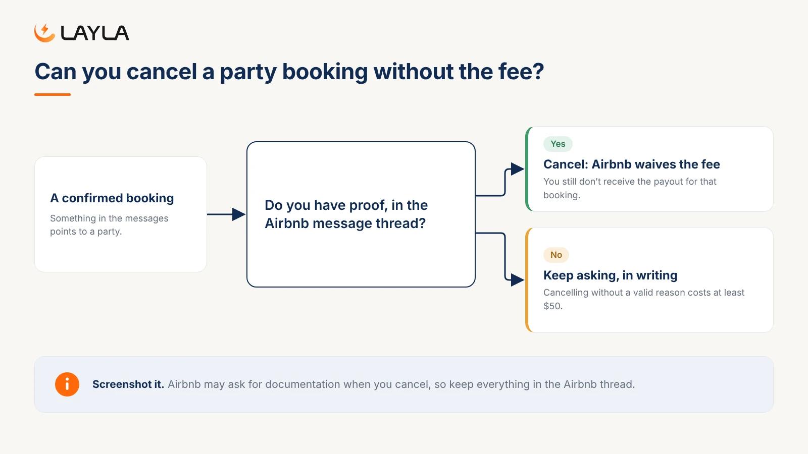 Decision guide: with proof of a planned party in the Airbnb thread you can cancel without the fee, but you still lose the payout