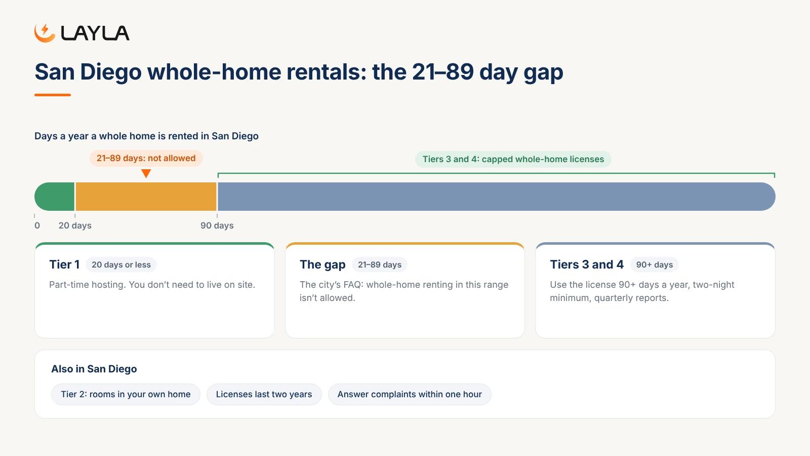 San Diego whole-home rentals by days a year: Tier 1 up to 20 days, 21 to 89 days not allowed, Tiers 3 and 4 from 90 days