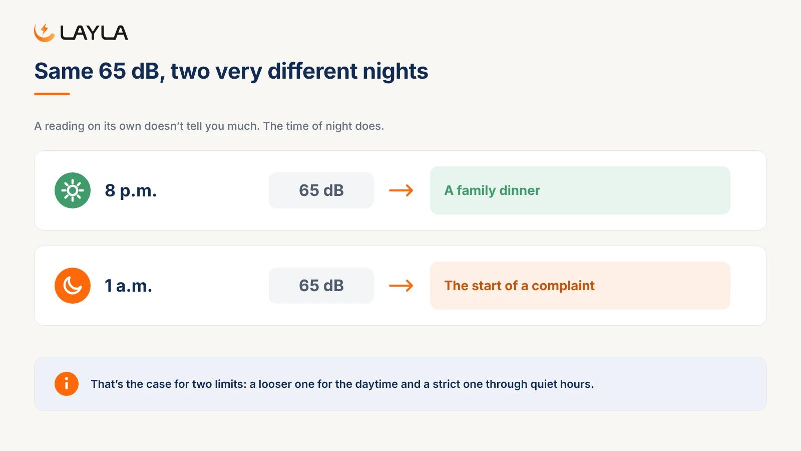 The same 65 dB reading means a family dinner at 8 p.m. but the start of a noise complaint at 1 a.m.