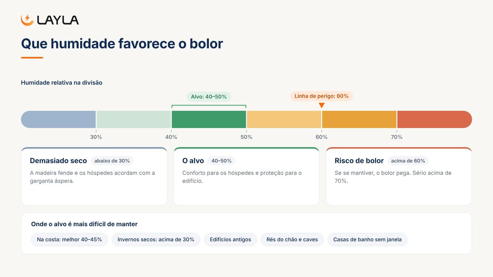 Que humidade favorece o bolor