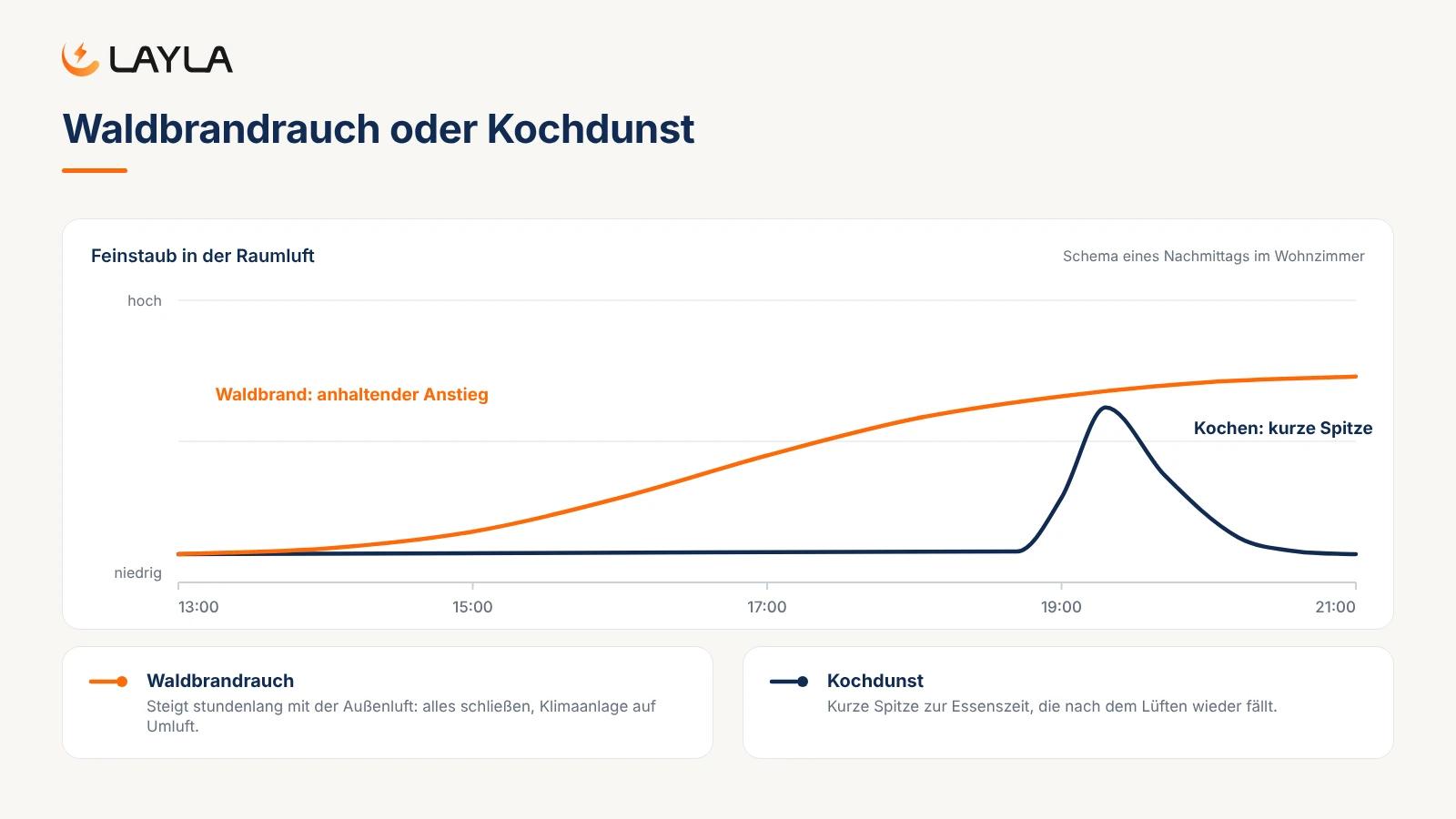 Waldbrandrauch oder Kochdunst
