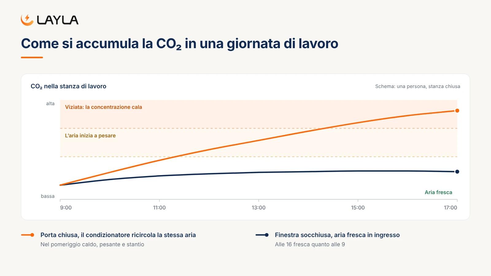 Come si accumula la CO₂ in una giornata di lavoro