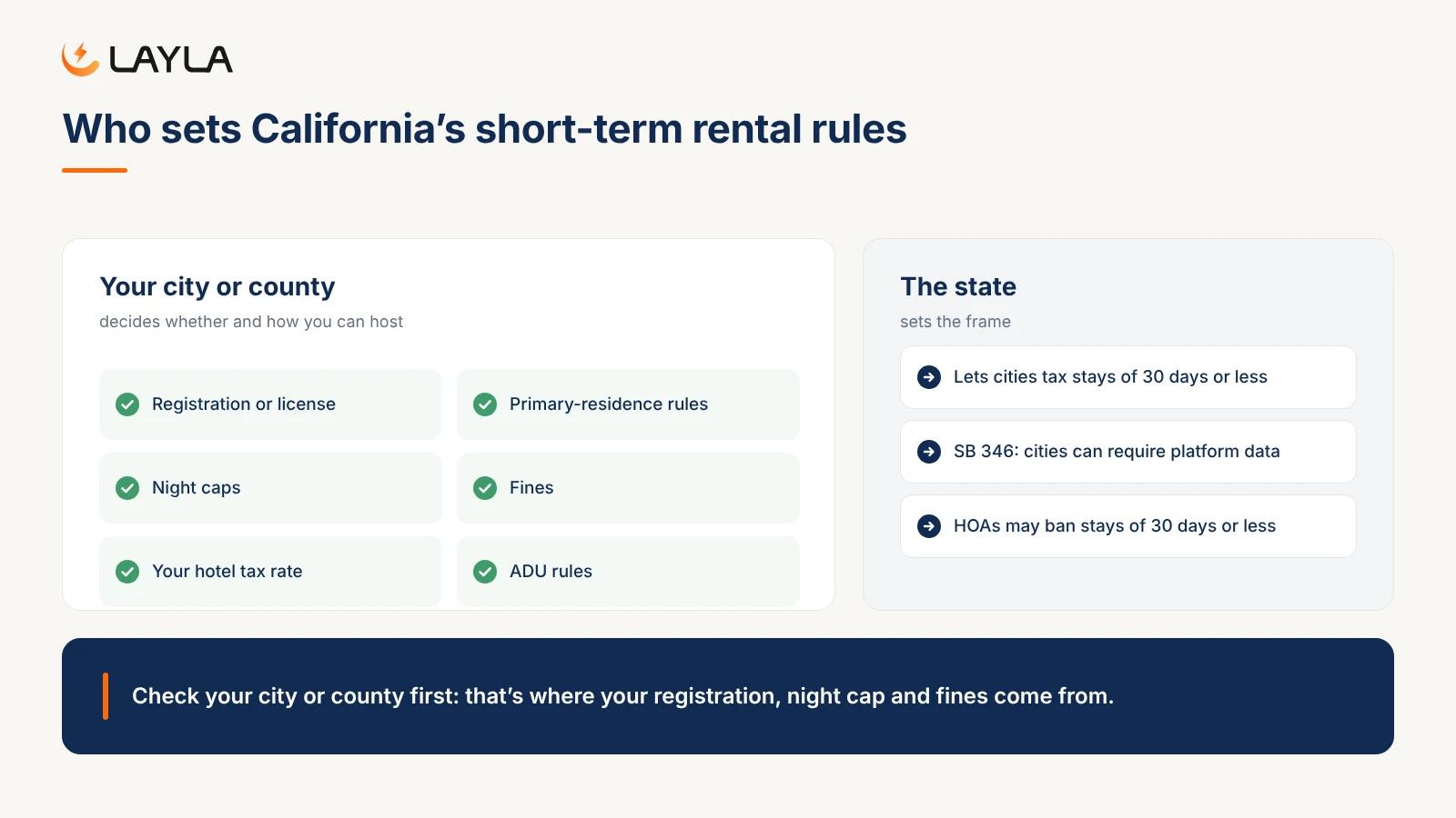 In California your city or county sets registration, residence rules, night caps and fines; the state sets tax, platform-data and HOA rules