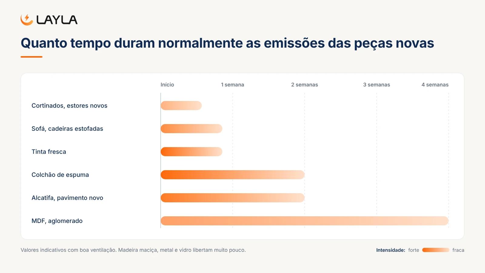 Quanto tempo duram normalmente as emissões das peças novas