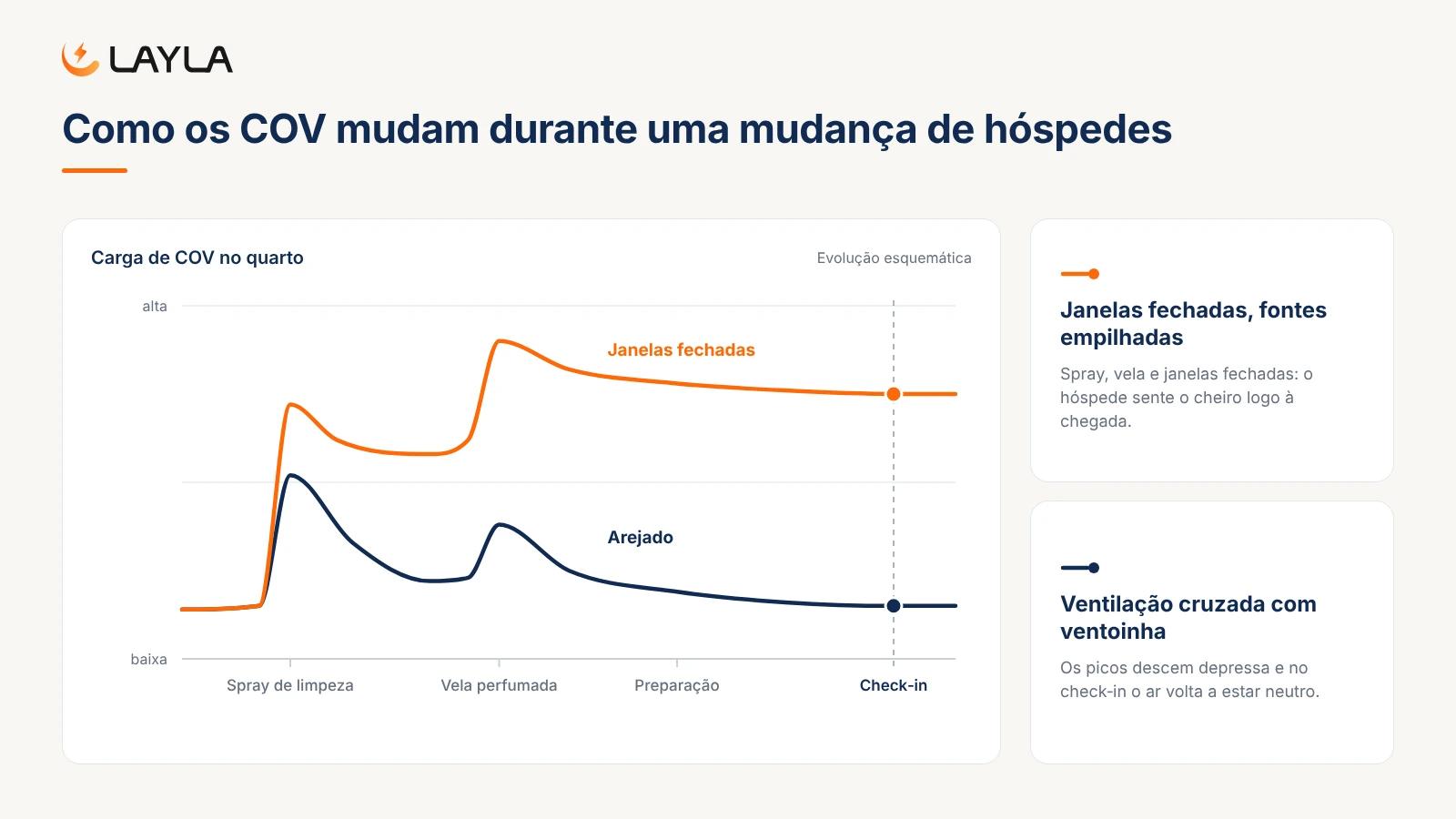 Como os COV mudam durante uma mudança de hóspedes