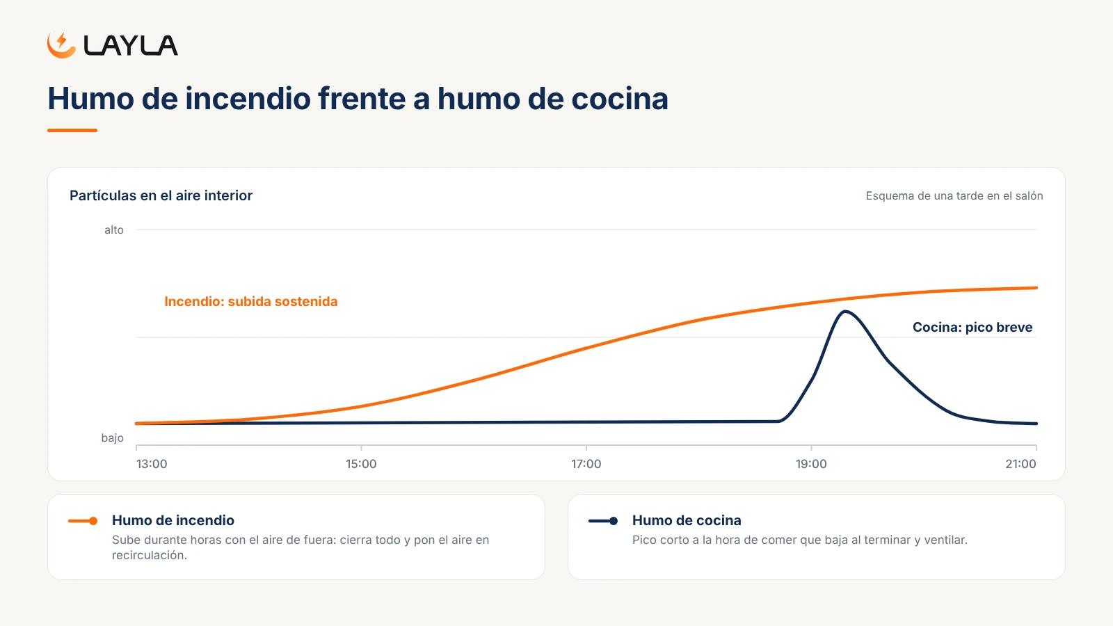 Humo de incendio frente a humo de cocina