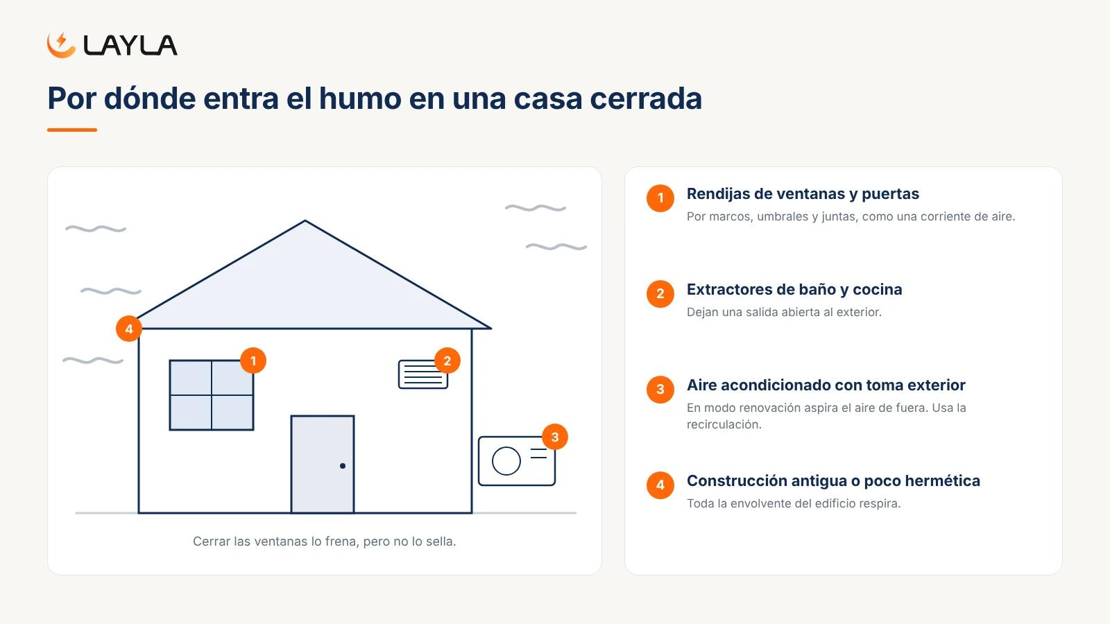 Por dónde entra el humo en una casa cerrada