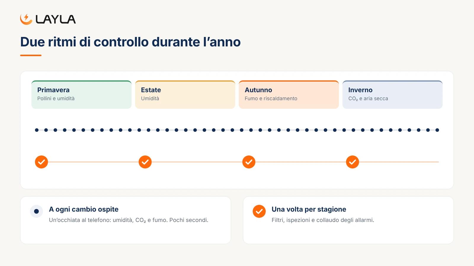 Due ritmi di controllo durante l'anno