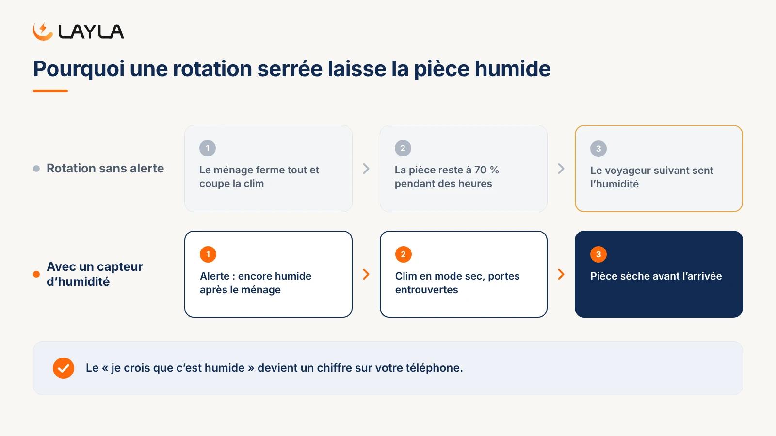 Pourquoi une rotation serrée laisse la pièce humide