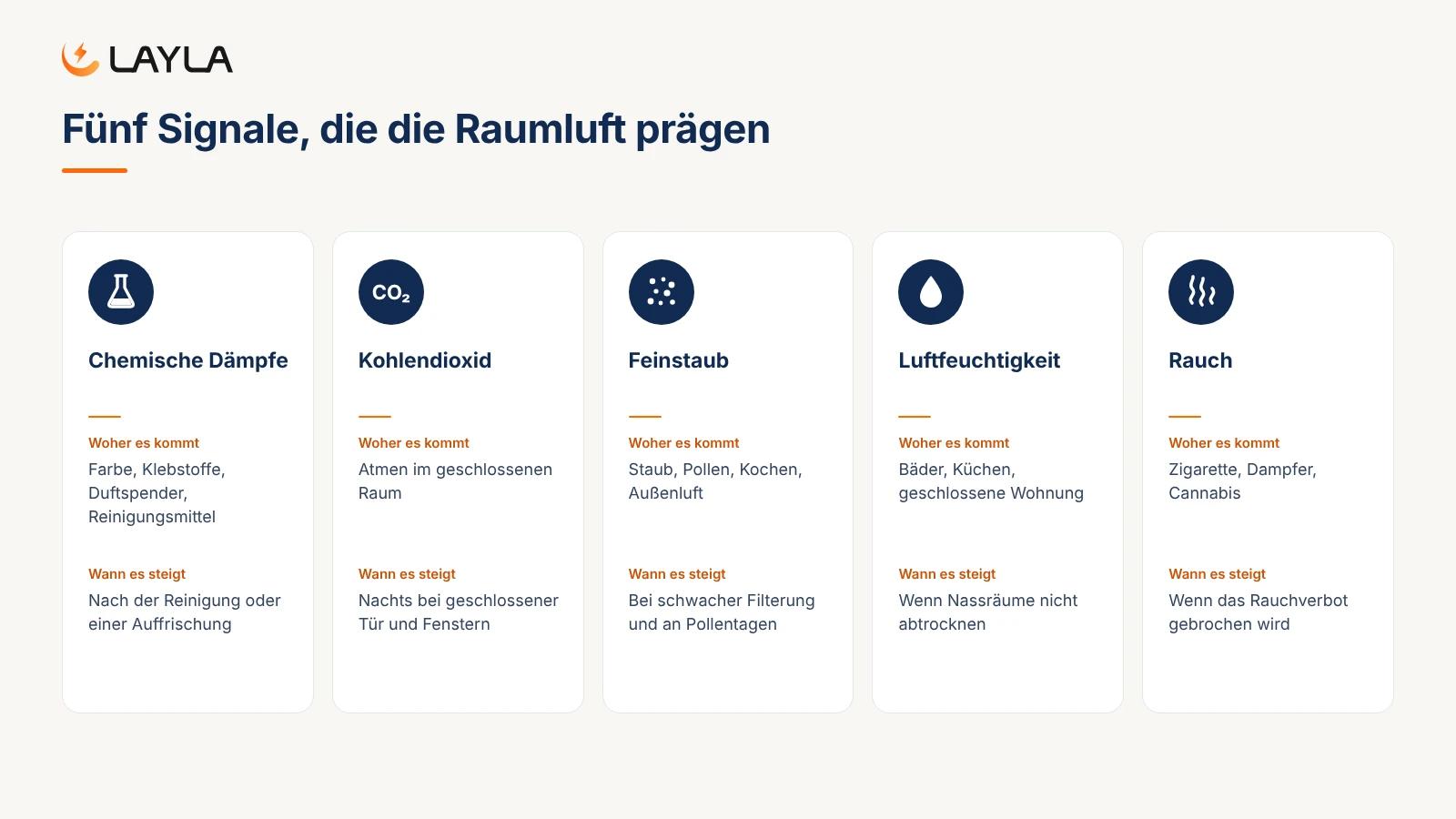 Fünf Signale, die die Raumluft prägen