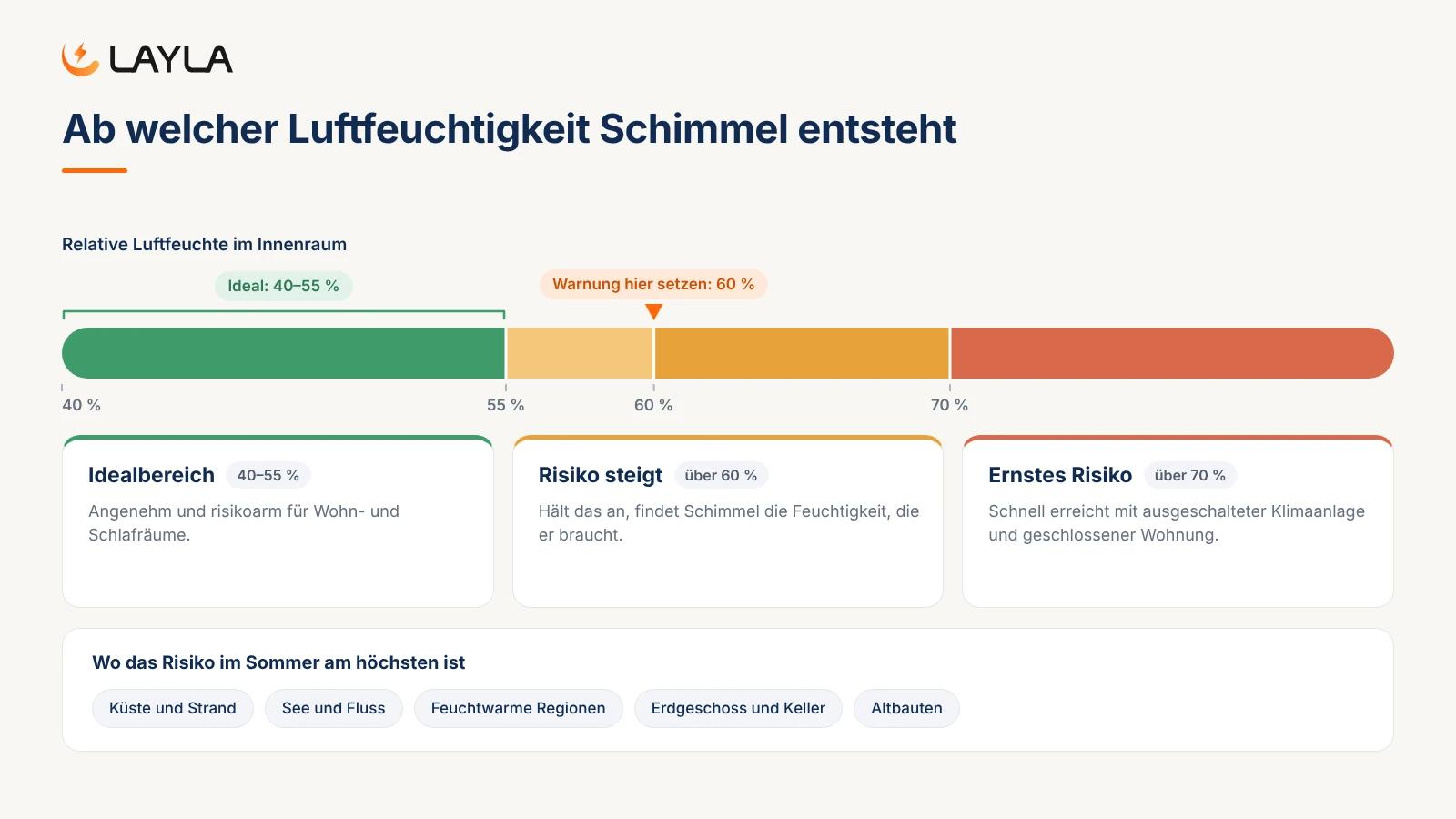 Ab welcher Luftfeuchtigkeit Schimmel entsteht