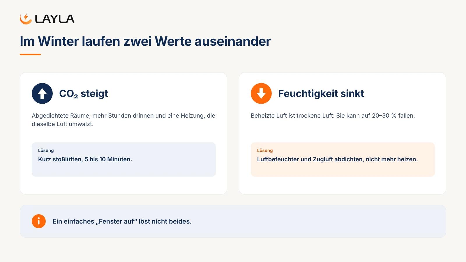 Im Winter laufen zwei Werte auseinander