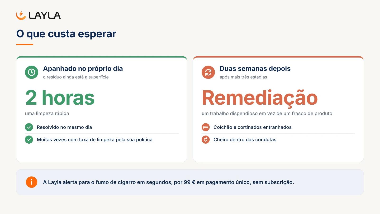 O que custa esperar