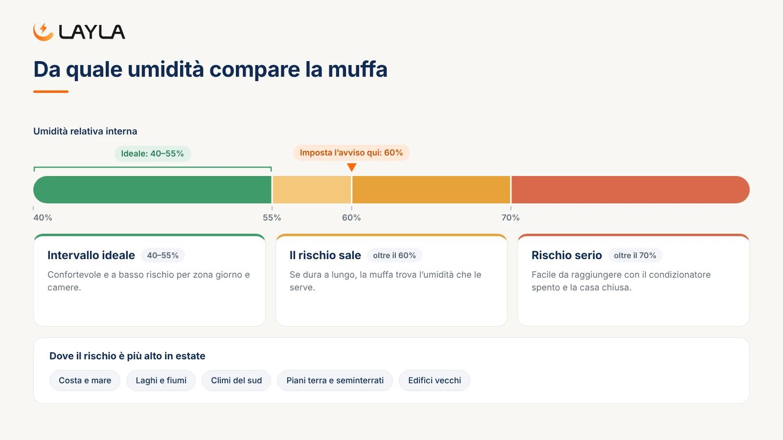 Da quale umidità compare la muffa