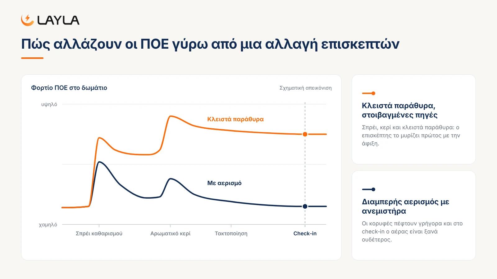 Πώς αλλάζουν οι ΠΟΕ γύρω από μια αλλαγή επισκεπτών
