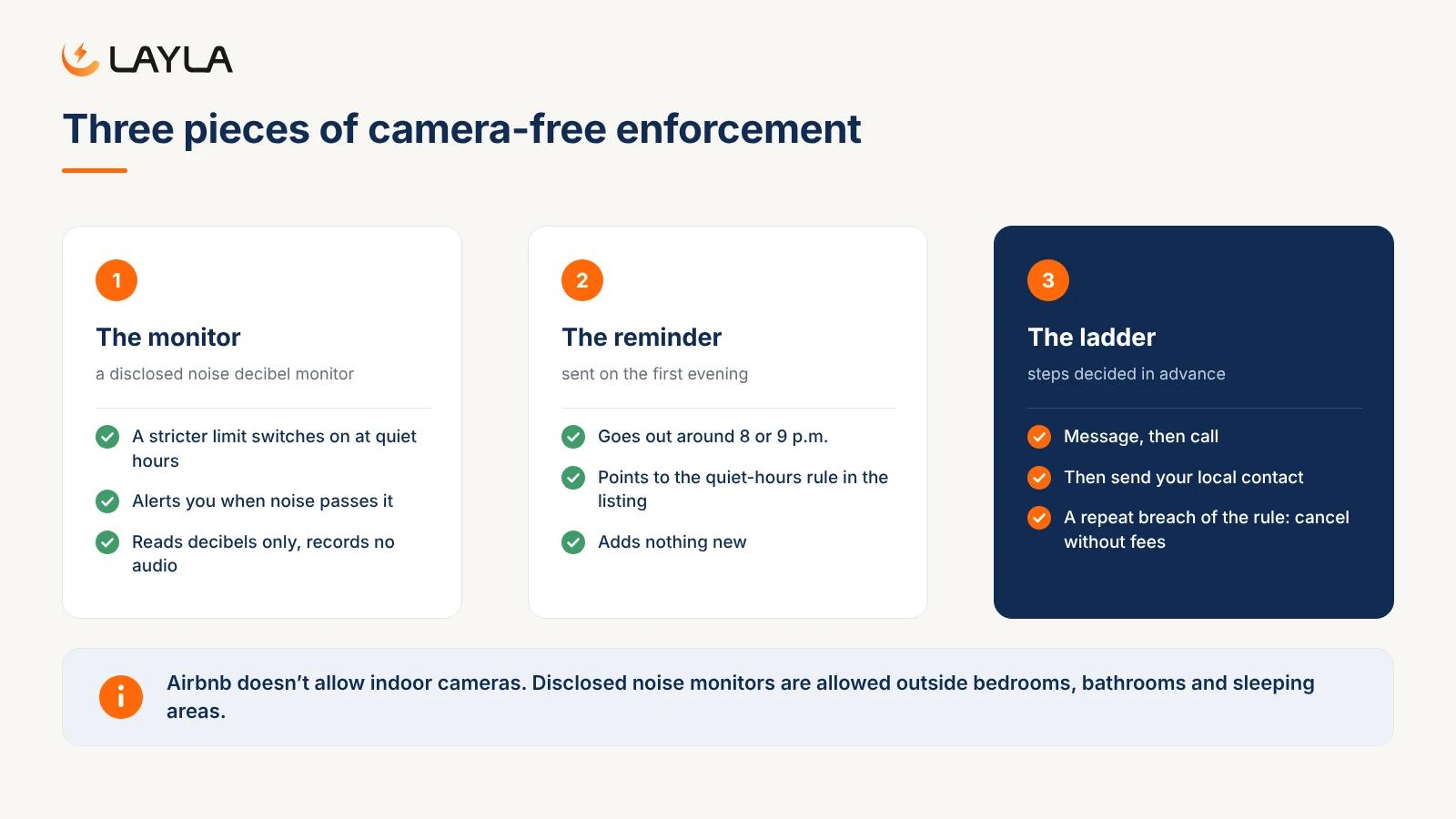 Three parts of enforcing quiet hours without a camera: a disclosed noise monitor, a first-evening reminder and a set of escalation steps
