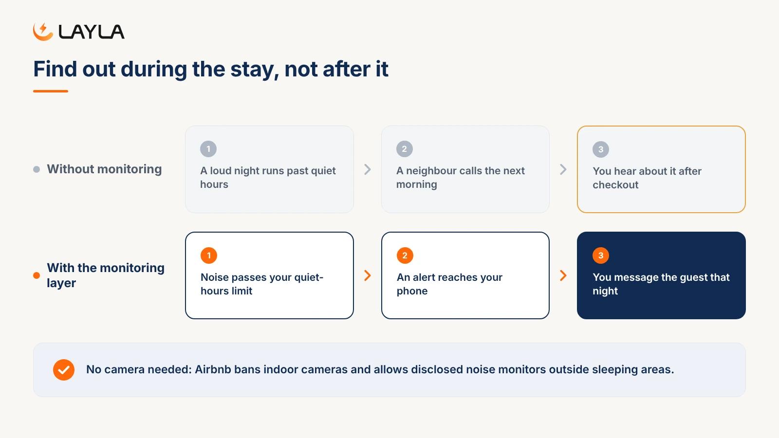 Without monitoring you hear about a loud night after checkout; with monitoring an alert reaches you during the stay