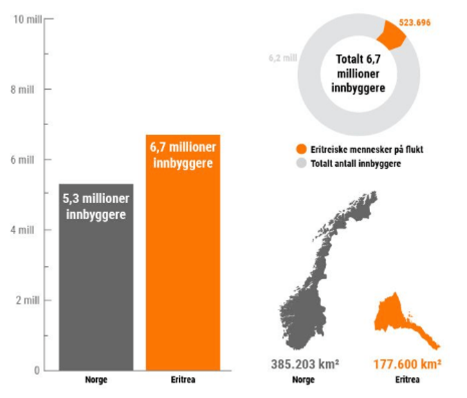 Sammenligning av befolkningen mellom Eritrea og Norge
