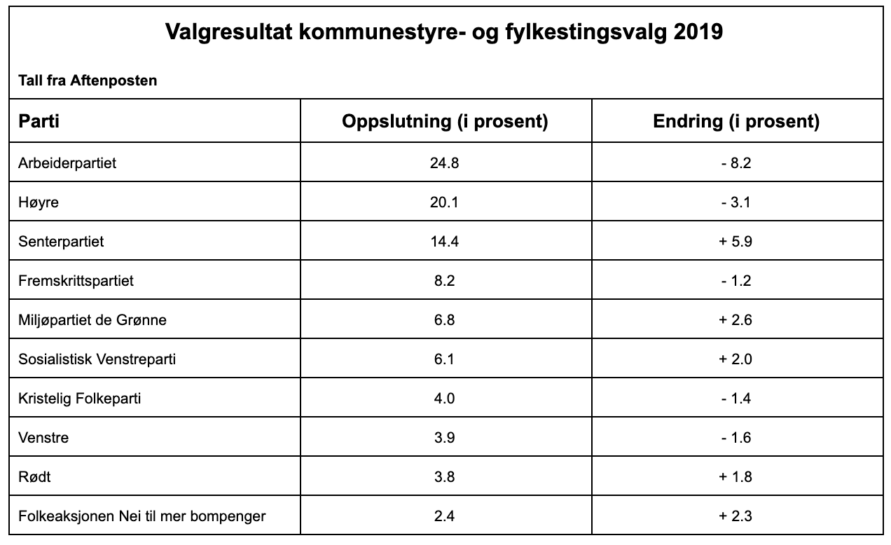Tabelloversikt over resultatet fra lokalvalget