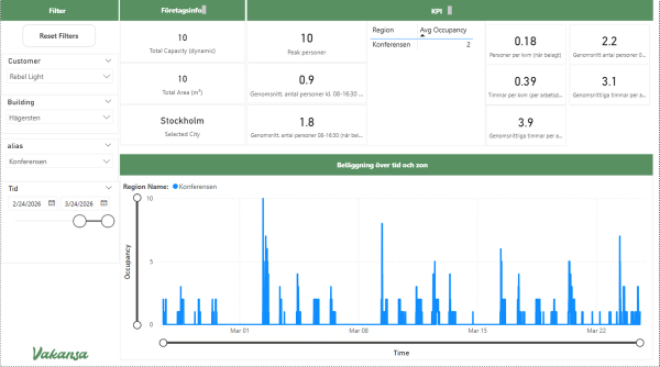 Beläggningsgrad och beläggningsmätning via Vakansa Mäta