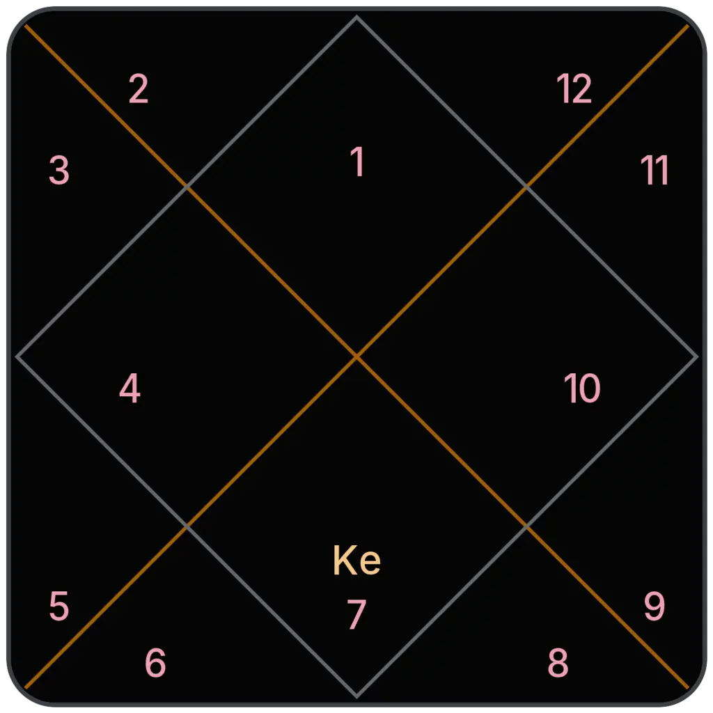 Ketu in 7th House for Aries Ascendant in Vedic Astrology