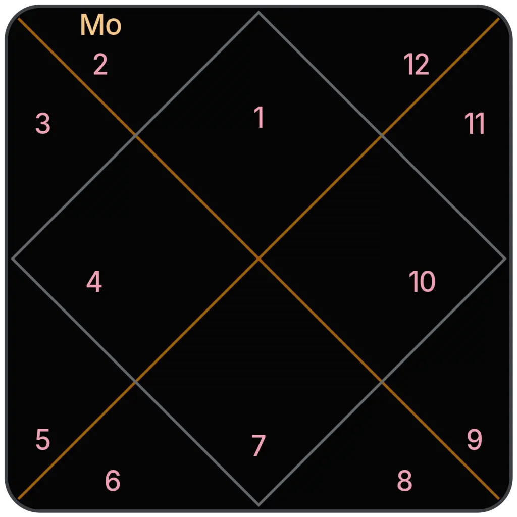 Moon in 2nd House for Aries Ascendant in Vedic Astrology