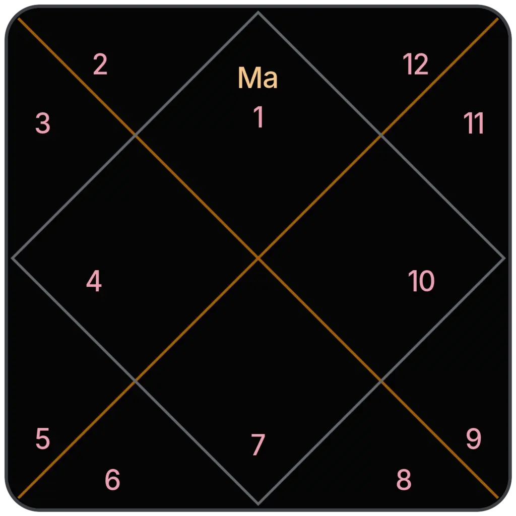 Mars in 1st House for Aries Ascendant in Vedic Astrology