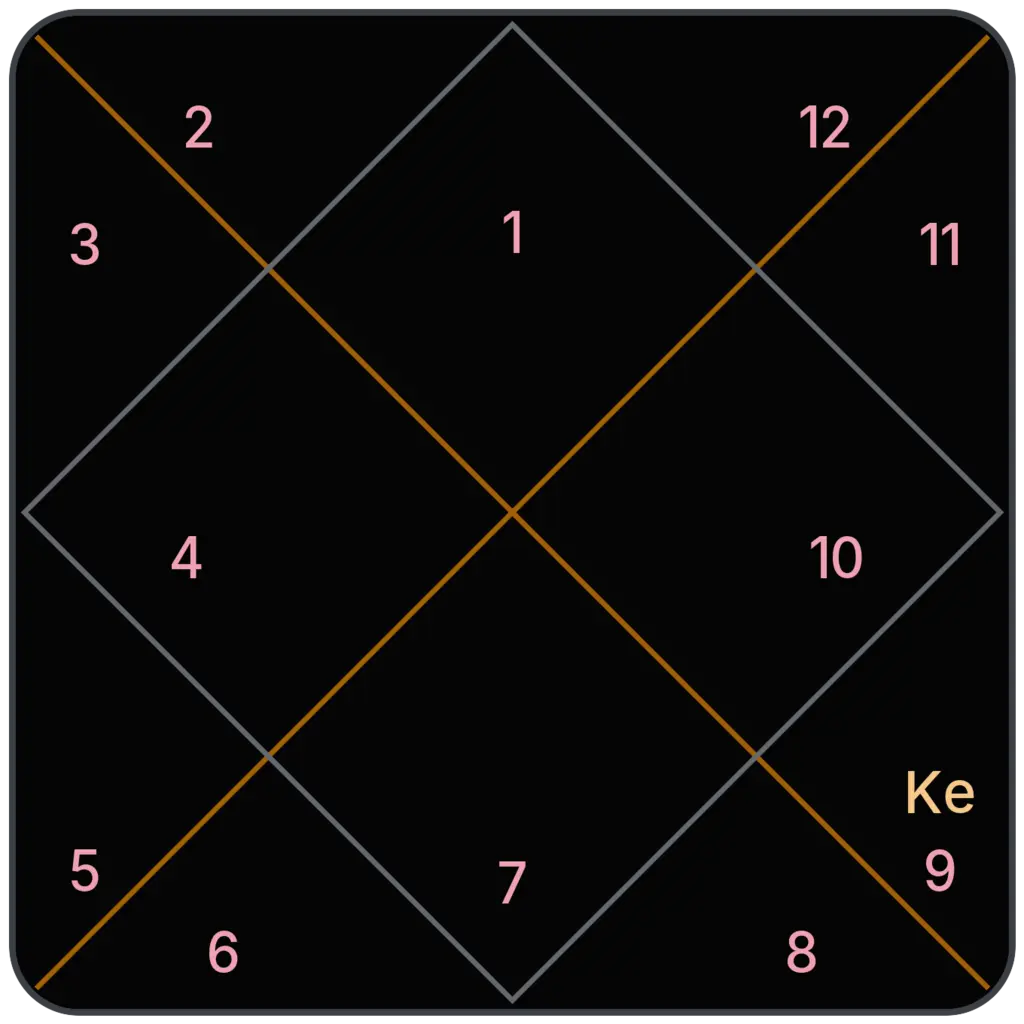 Ketu in 9th House for Aries Ascendant in Vedic Astrology