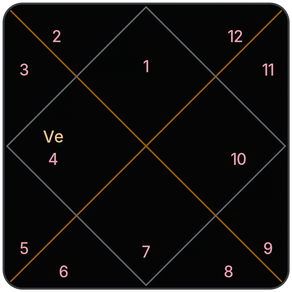 Venus in 4th House for Aries Ascendant in Vedic Astrology