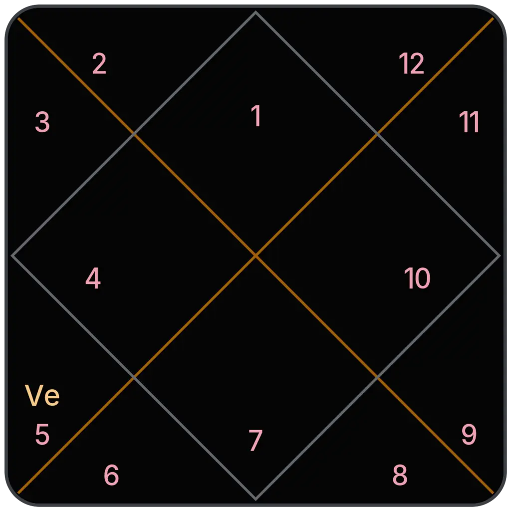 Venus in 5th House for Aries Ascendant in Vedic Astrology