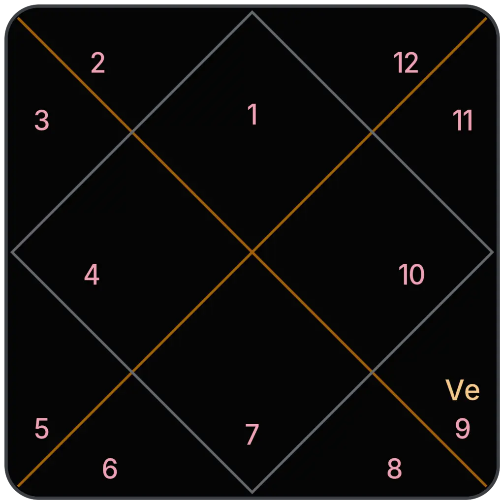 Venus in 9th House for Aries Ascendant in Vedic Astrology