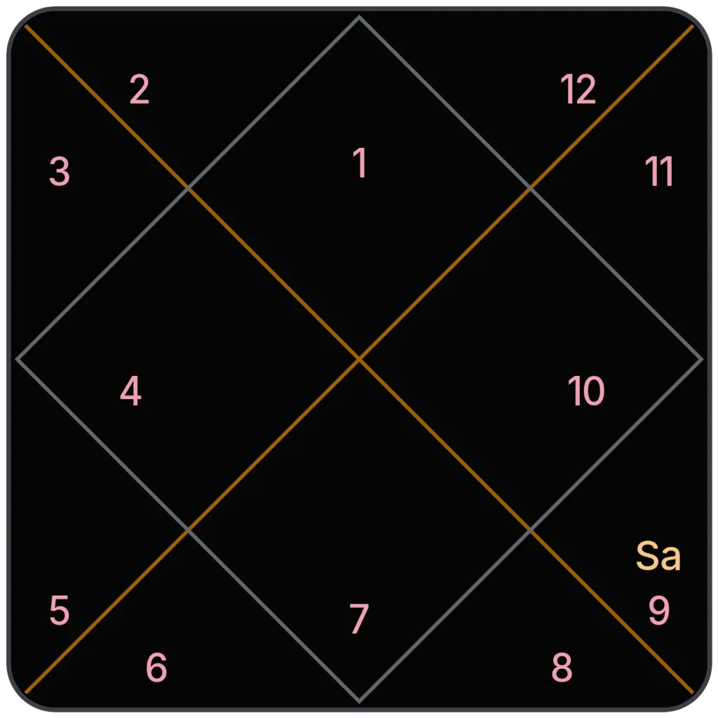 Saturn in 9th House for Aries Ascendant in Vedic Astrology