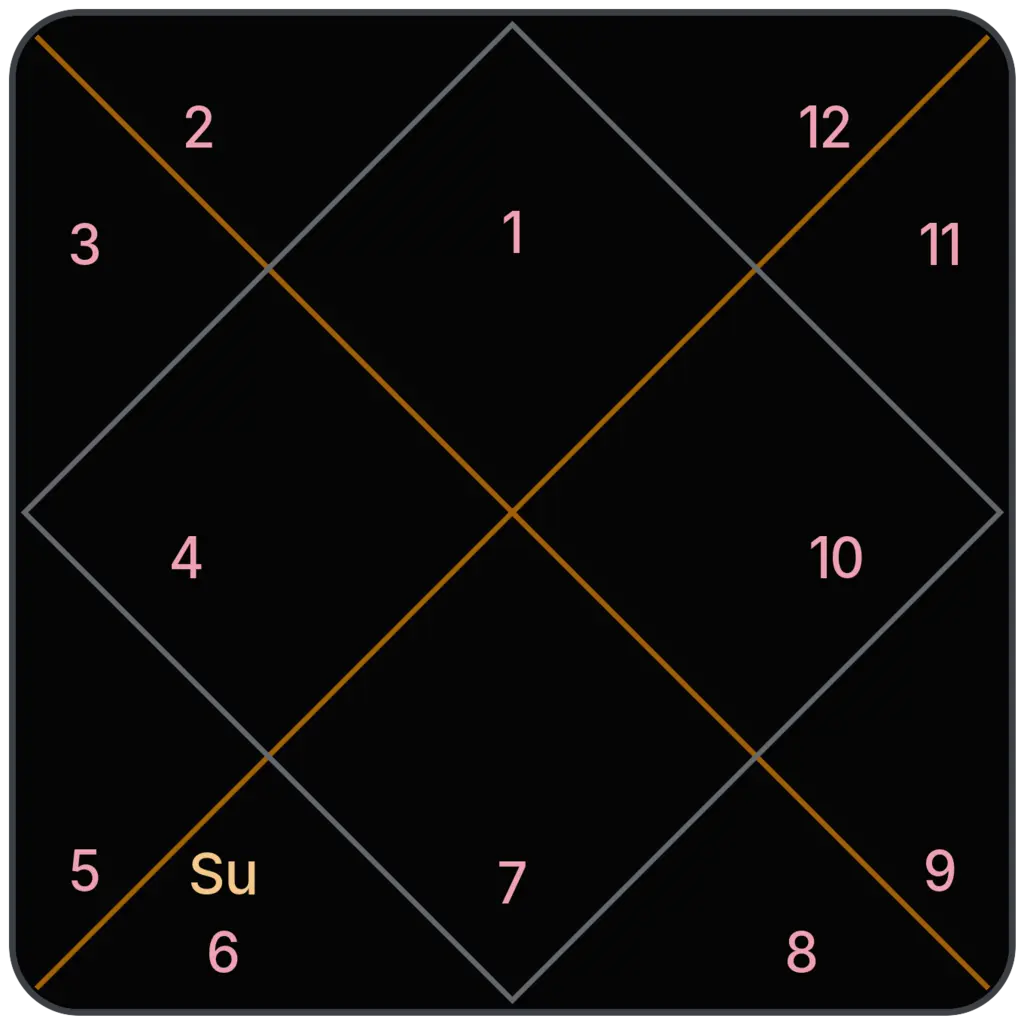 Sun in 6th House for Aries Ascendant in Vedic Astrology