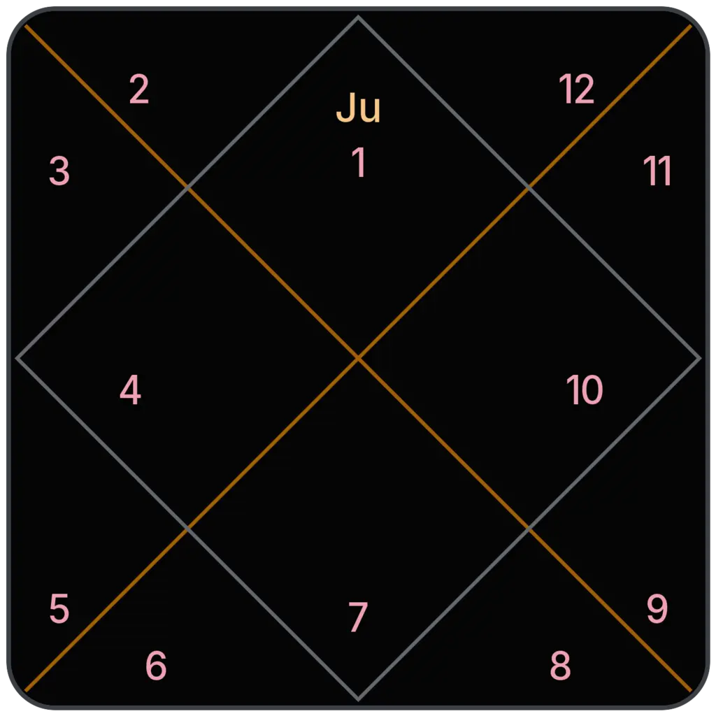 Jupiter in 1st House for Aries Ascendant in Vedic Astrology