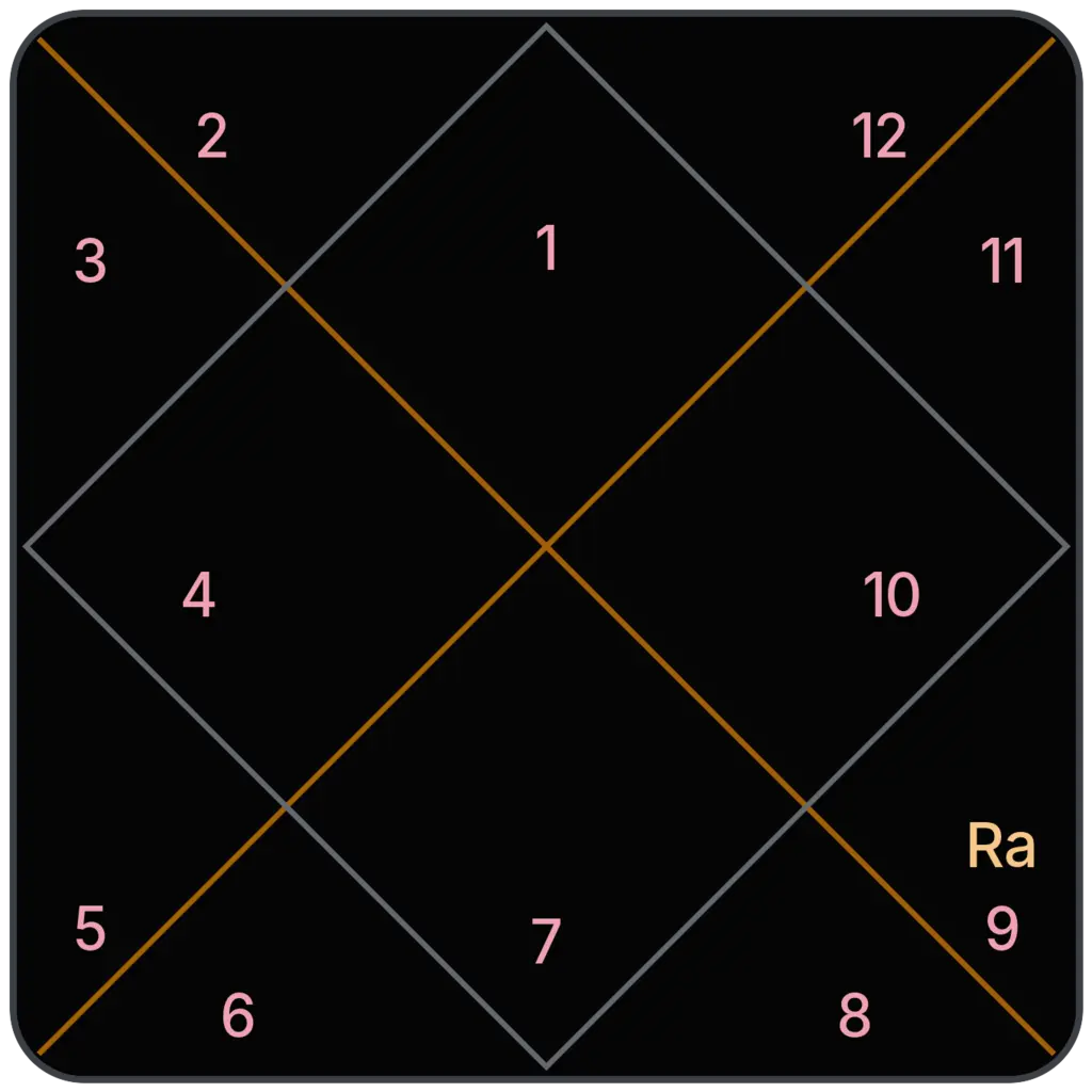Rahu in 9th House for Aries Ascendant in Vedic Astrology
