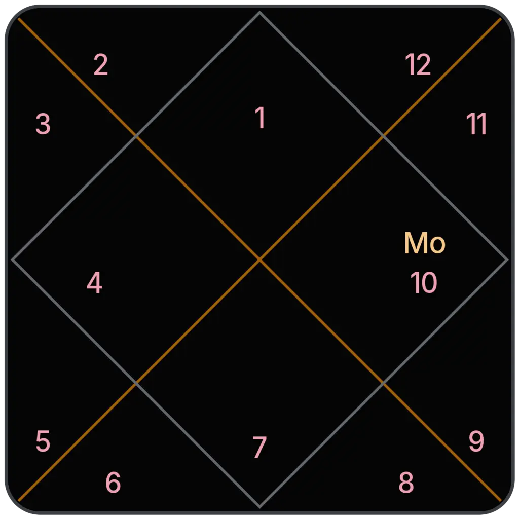 Moon in 10th House for Aries Ascendant in Vedic Astrology
