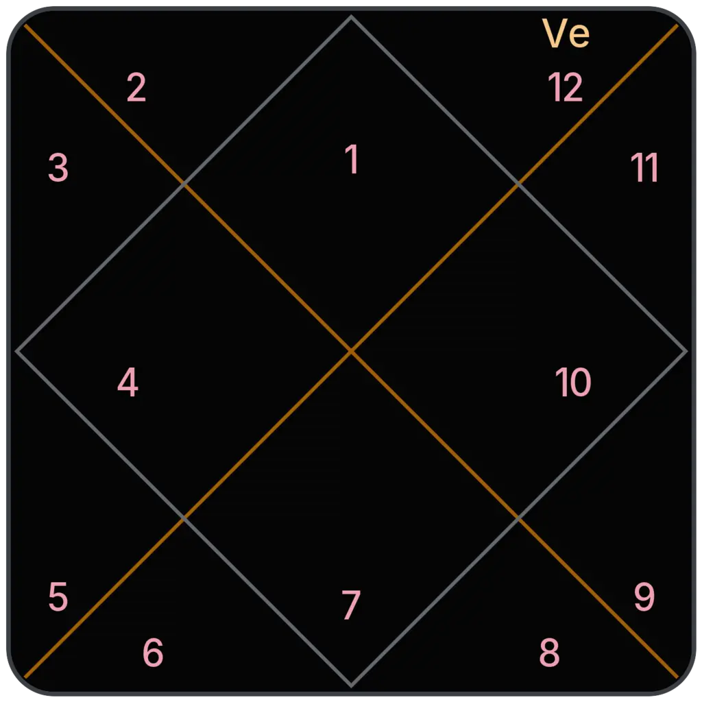 Venus in 12th House for Aries Ascendant in Vedic Astrology