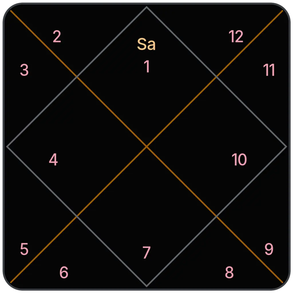 Saturn in 1st House for Aries Ascendant in Vedic Astrology