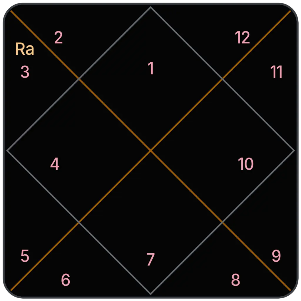 Rahu in 3rd House for Aries Ascendant in Vedic Astrology