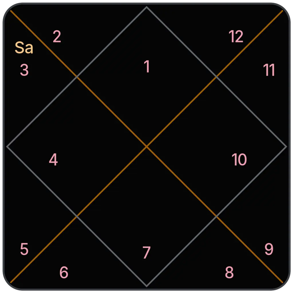Saturn in 3rd House for Aries Ascendant in Vedic Astrology