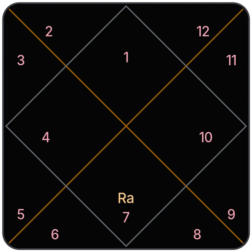 Rahu in 7th House for Aries Ascendant in Vedic Astrology