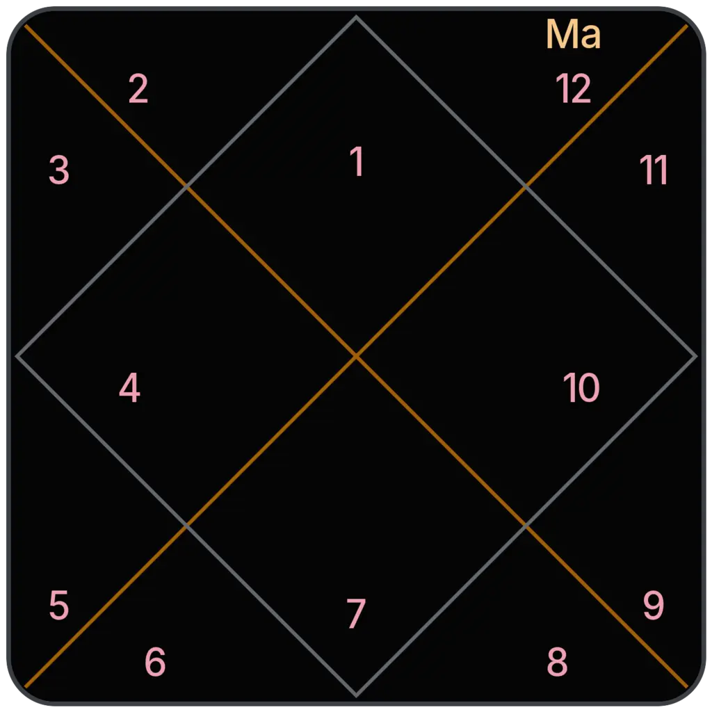Mars in 12th House for Aries Ascendant in Vedic Astrology