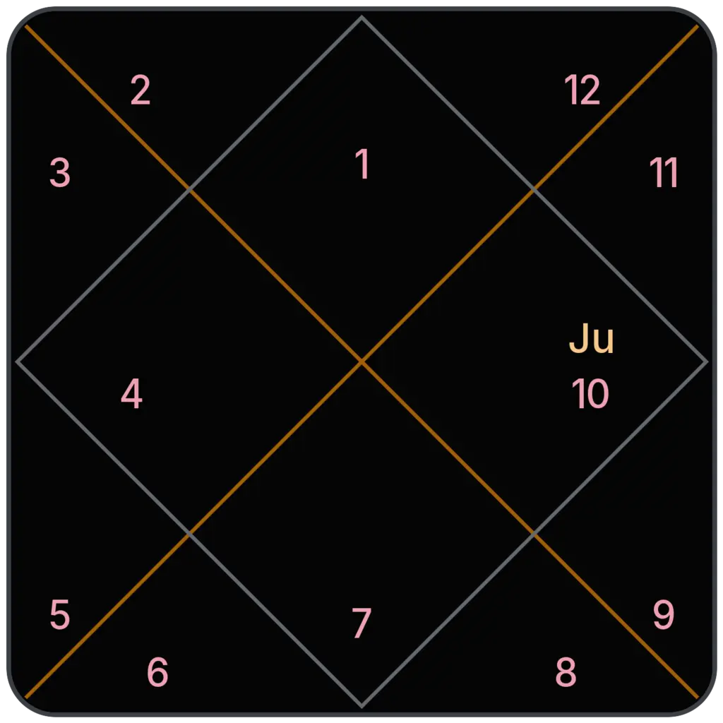 Jupiter in 10th House for Aries Ascendant in Vedic Astrology