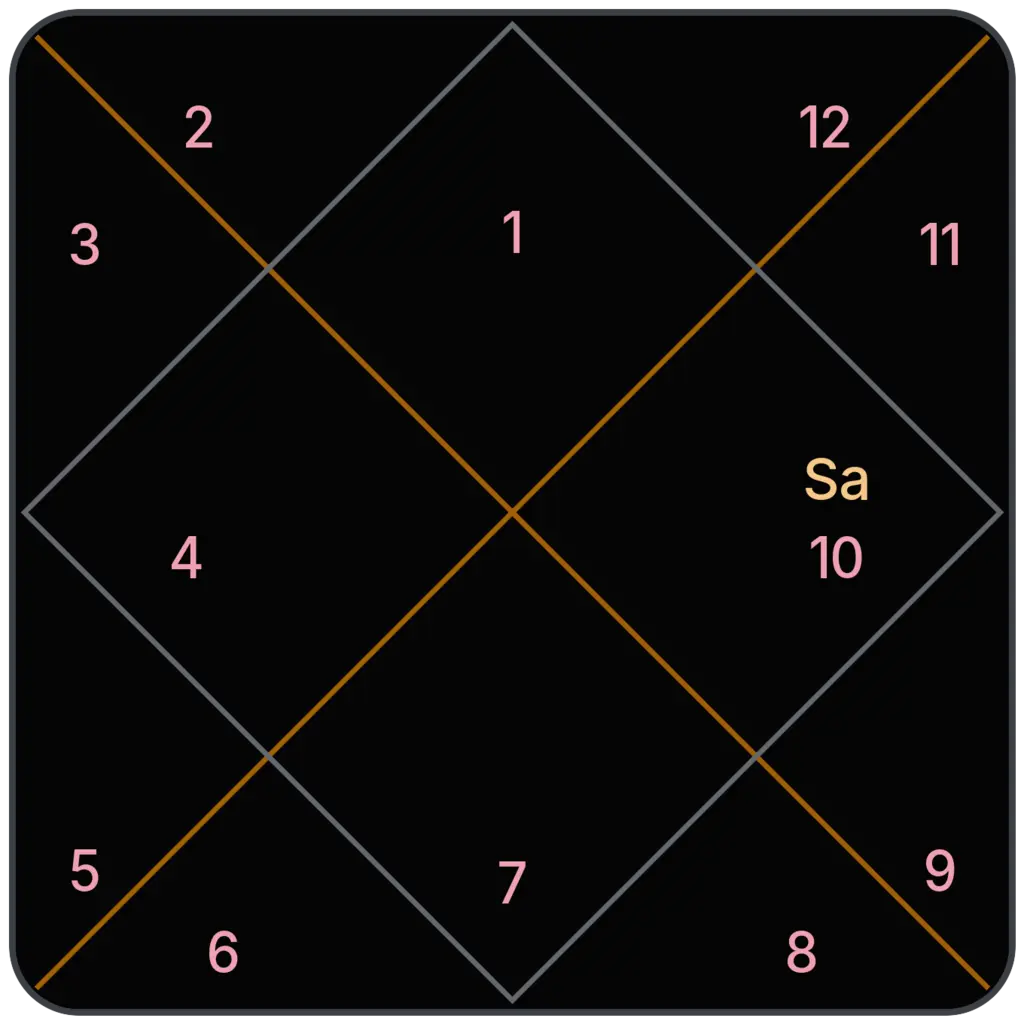 Saturn in 10th House for Aries Ascendant in Vedic Astrology