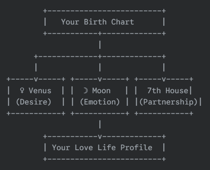 primary pillars of love astrology 