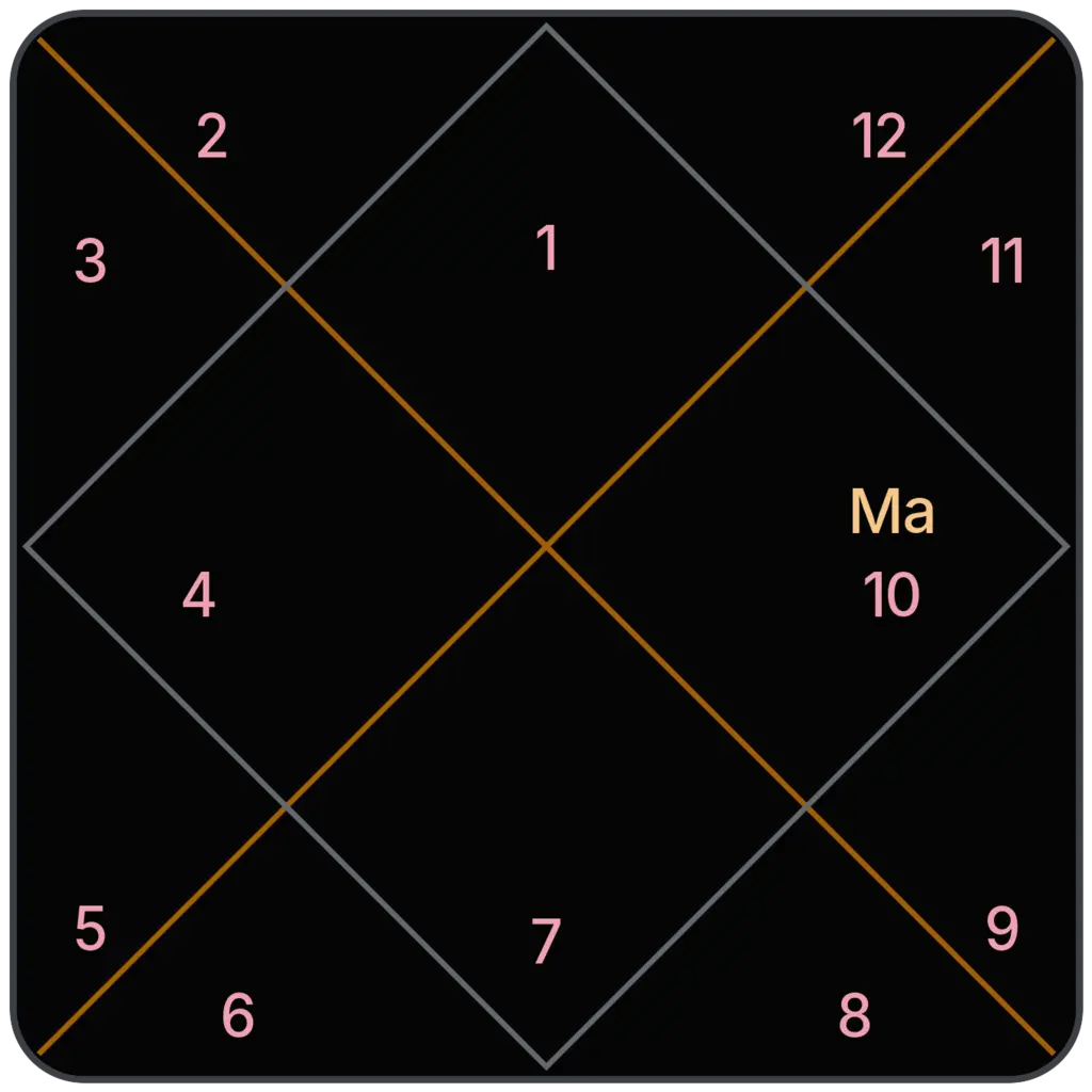 Mars in 10th House for Aries Ascendant in Vedic Astrology