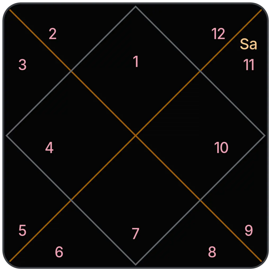 Saturn in 11th House for Aries Ascendant in Vedic Astrology